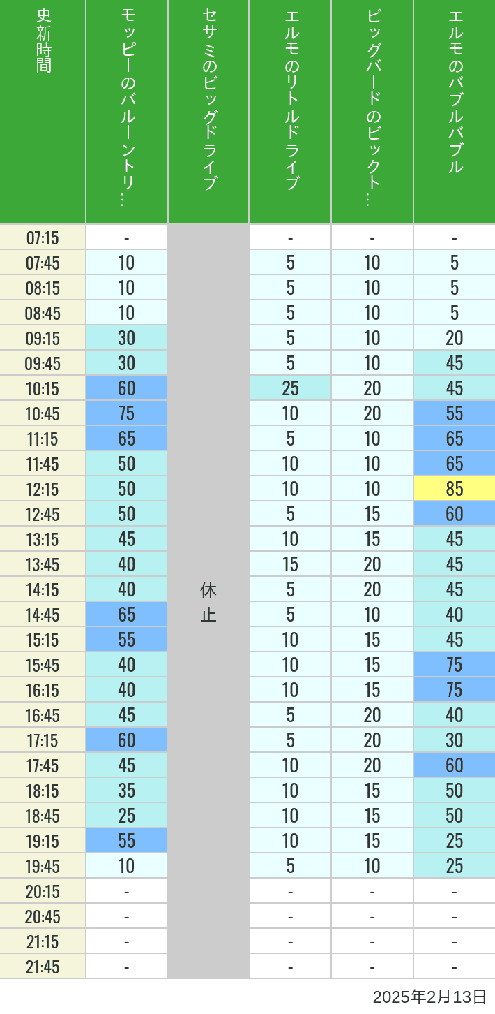 2025年2月13日（木）のバルーントリップ ビッグドライブ リトルドライブ ビックトップサーカス バブルバブルの待ち時間を7時から21時まで時間別に記録した表