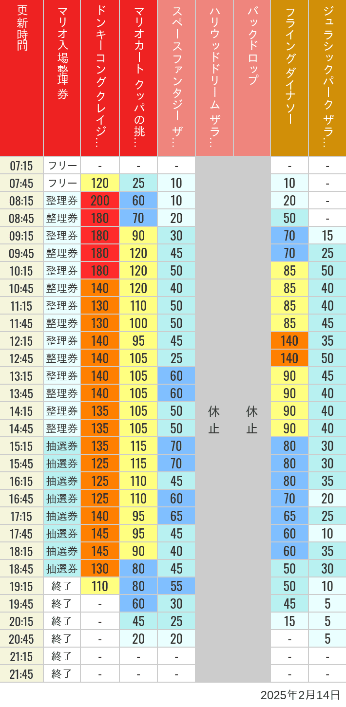 2025年2月14日（金）のスぺファン ハリドリ バックドロップ フラダイ ジュラパライド ミニオンライド ハリポタジャーニー スパイダーマンの待ち時間を7時から21時まで時間別に記録した表