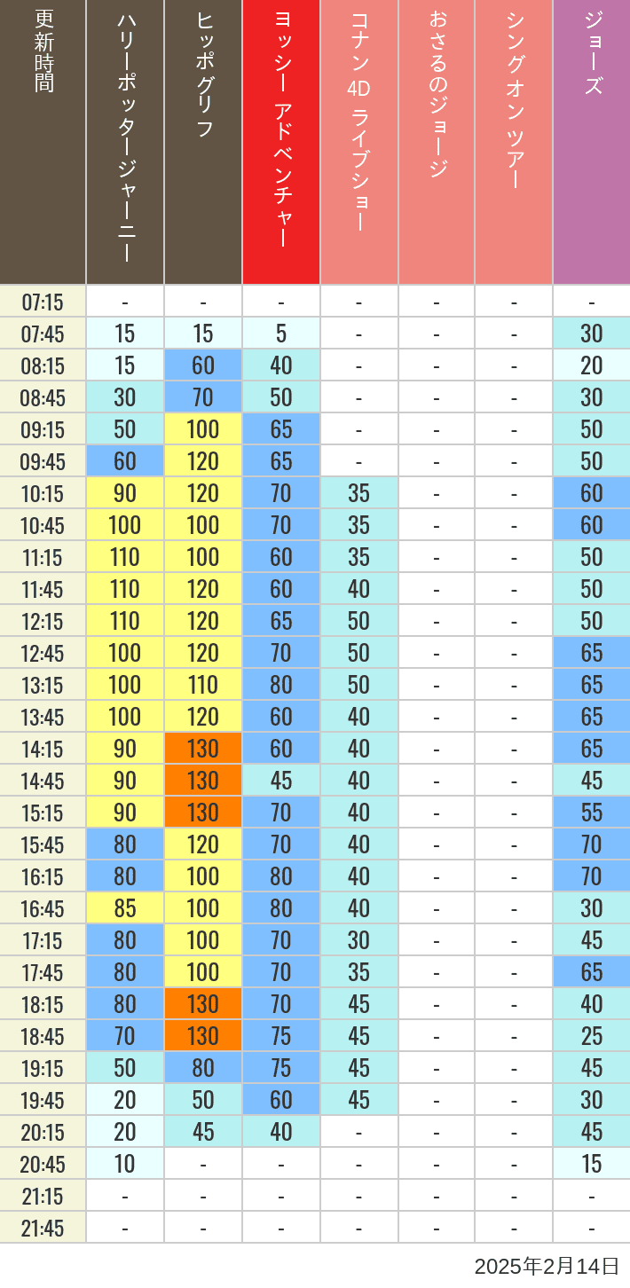 2025年2月14日（金）のヒッポグリフ セサミ4D シュレック4D おさるのジョージ シング ジョーズの待ち時間を7時から21時まで時間別に記録した表