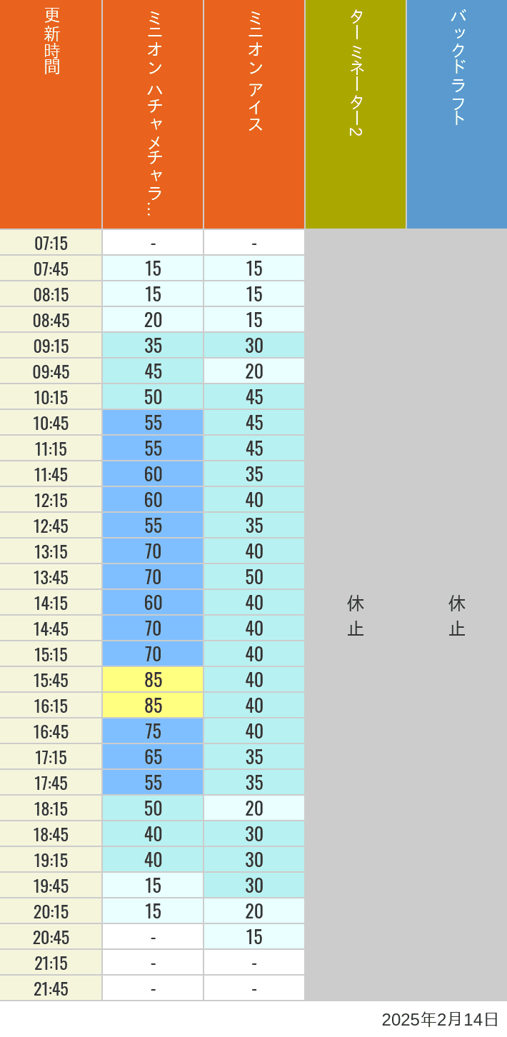 2025年2月14日（金）のミニオンアイス ターミネーター スタジオスヌーピー スタジオミニオン バックドラフトの待ち時間を7時から21時まで時間別に記録した表