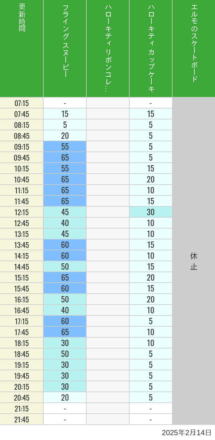 2025年2月14日（金）のフライングスヌピー スヌーピーレース キティリボン キティカップ エルモスケボーの待ち時間を7時から21時まで時間別に記録した表