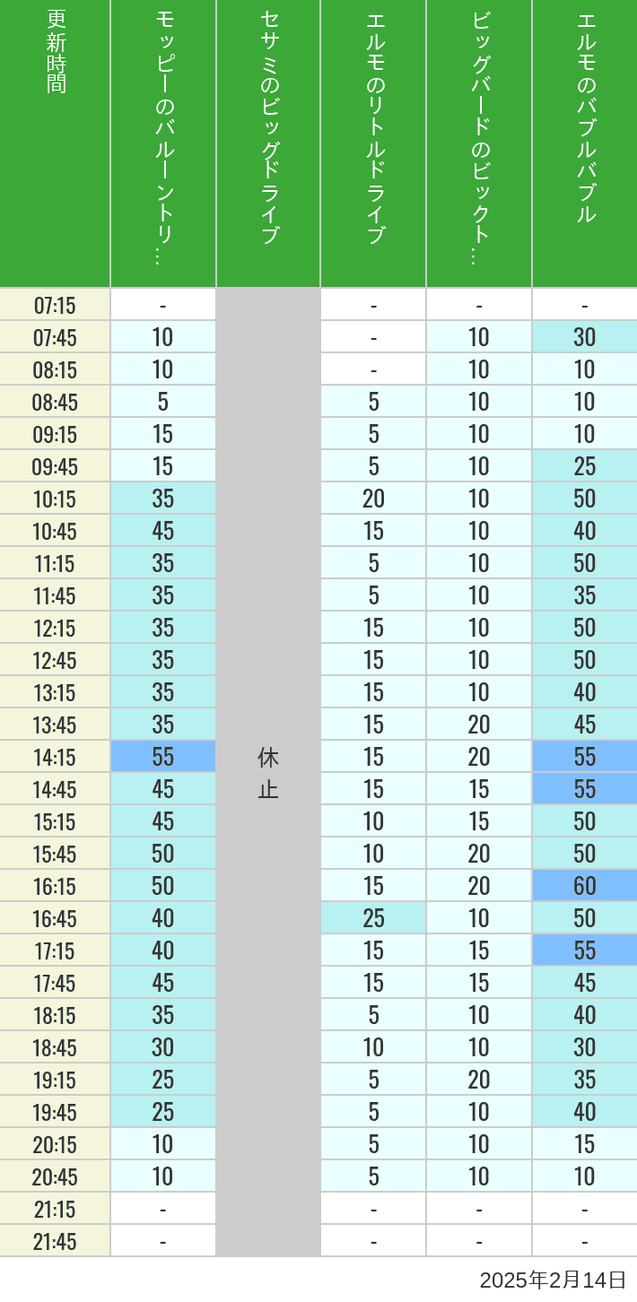 2025年2月14日（金）のバルーントリップ ビッグドライブ リトルドライブ ビックトップサーカス バブルバブルの待ち時間を7時から21時まで時間別に記録した表