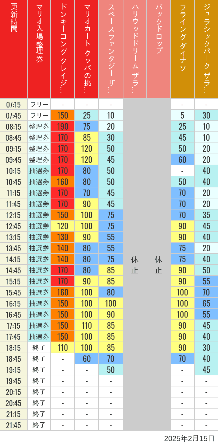 2025年2月15日（土）のスぺファン ハリドリ バックドロップ フラダイ ジュラパライド ミニオンライド ハリポタジャーニー スパイダーマンの待ち時間を7時から21時まで時間別に記録した表