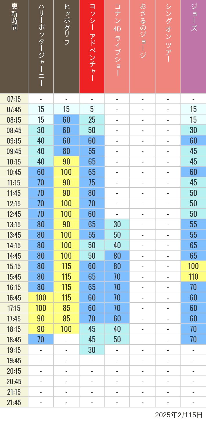 2025年2月15日（土）のヒッポグリフ セサミ4D シュレック4D おさるのジョージ シング ジョーズの待ち時間を7時から21時まで時間別に記録した表