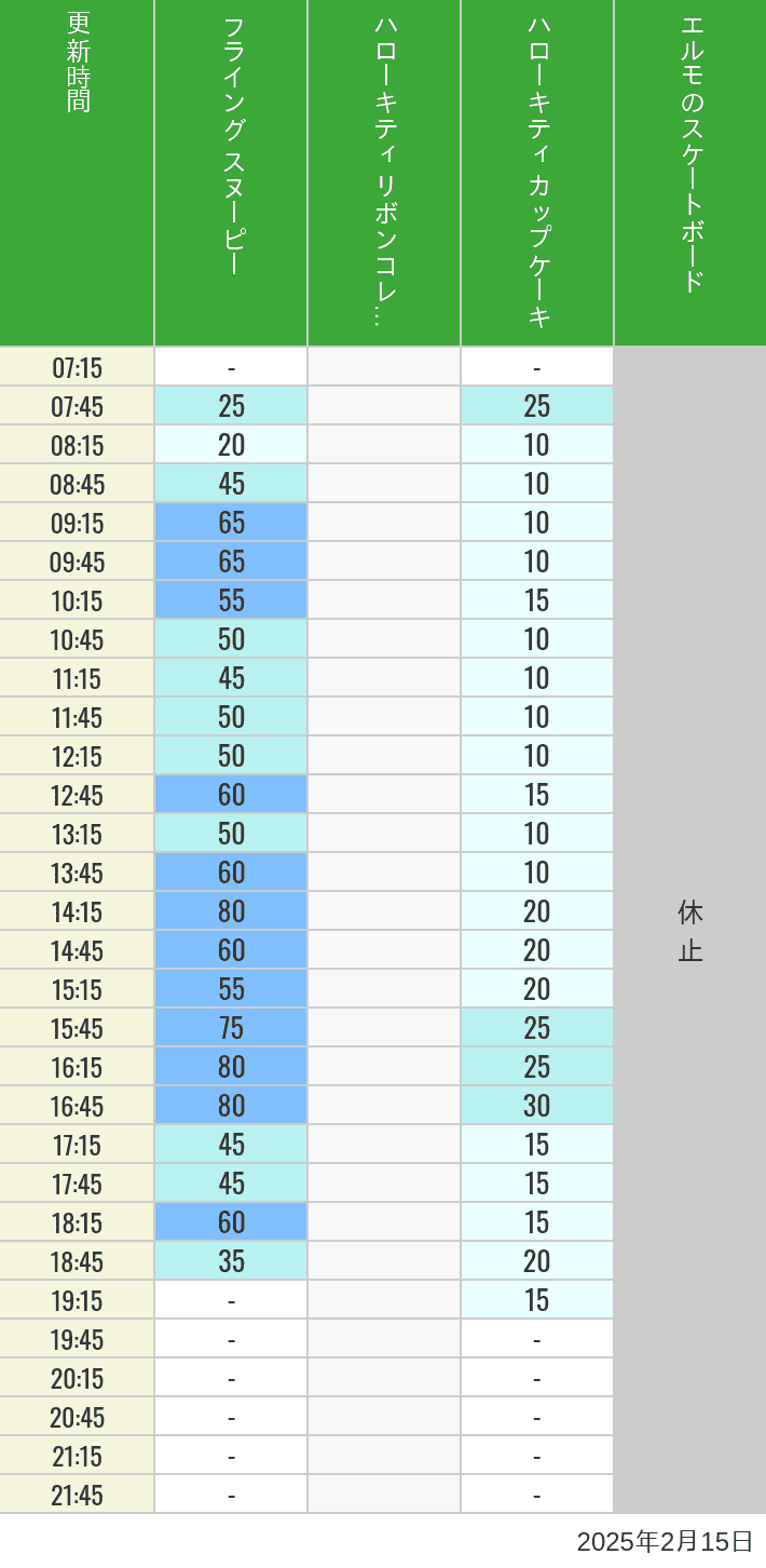 2025年2月15日（土）のフライングスヌピー スヌーピーレース キティリボン キティカップ エルモスケボーの待ち時間を7時から21時まで時間別に記録した表