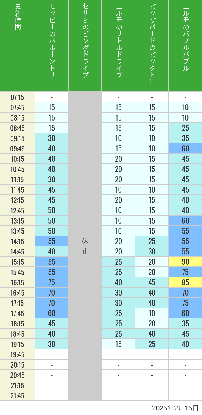 2025年2月15日（土）のバルーントリップ ビッグドライブ リトルドライブ ビックトップサーカス バブルバブルの待ち時間を7時から21時まで時間別に記録した表
