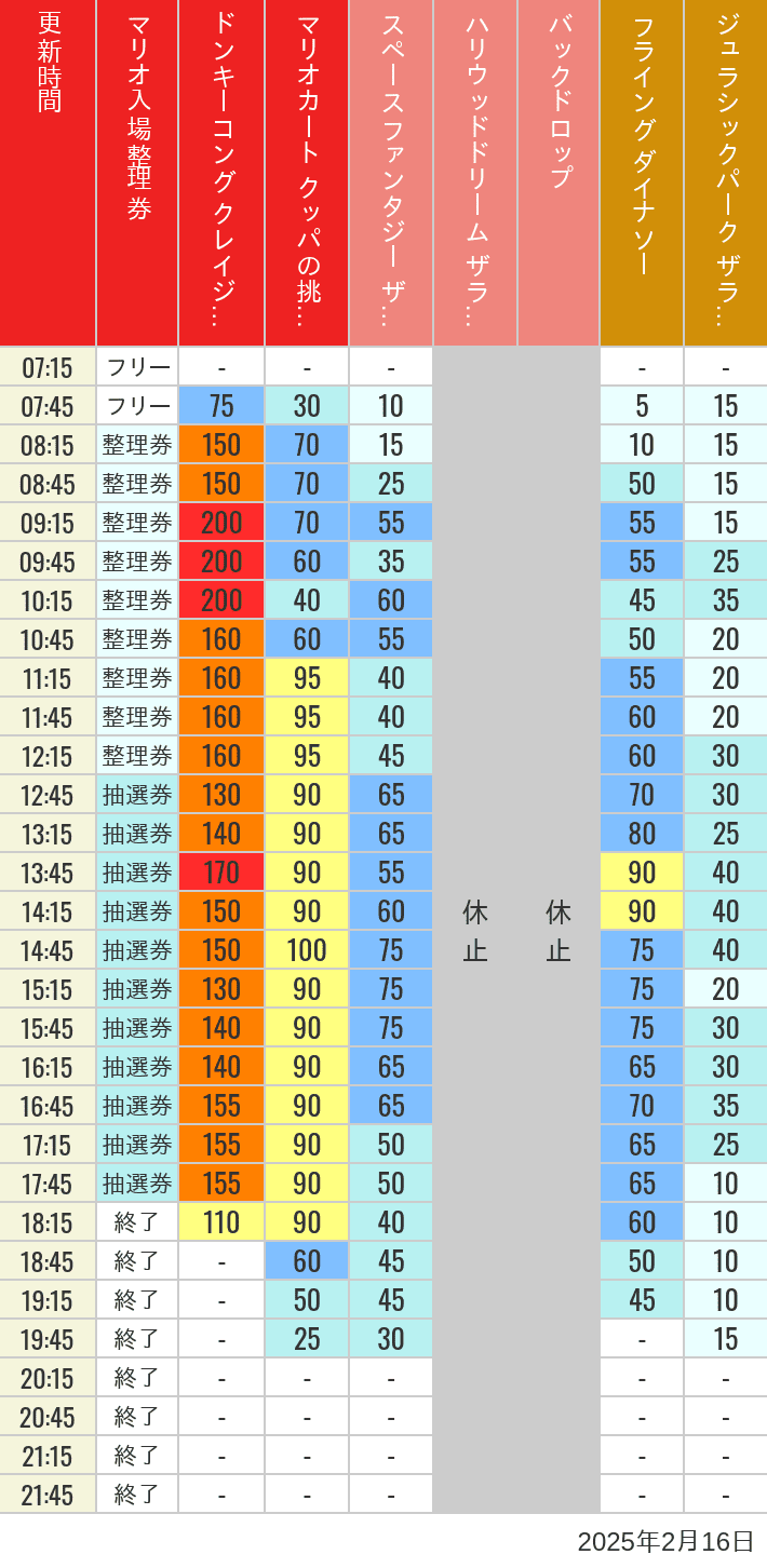 2025年2月16日（日）のスぺファン ハリドリ バックドロップ フラダイ ジュラパライド ミニオンライド ハリポタジャーニー スパイダーマンの待ち時間を7時から21時まで時間別に記録した表