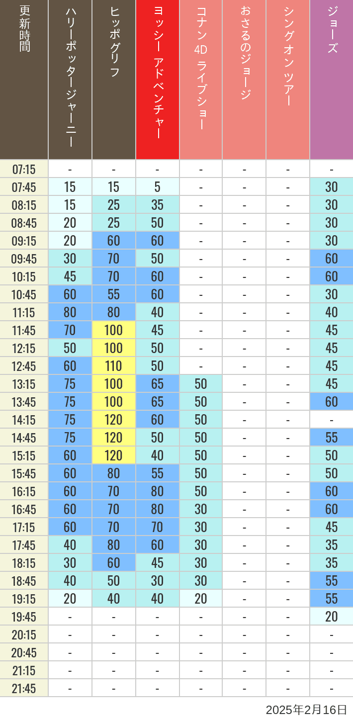 2025年2月16日（日）のヒッポグリフ セサミ4D シュレック4D おさるのジョージ シング ジョーズの待ち時間を7時から21時まで時間別に記録した表