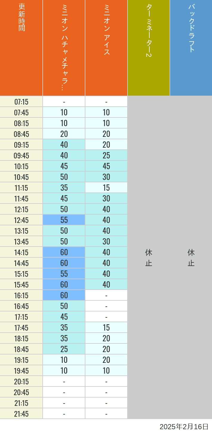 2025年2月16日（日）のミニオンアイス ターミネーター スタジオスヌーピー スタジオミニオン バックドラフトの待ち時間を7時から21時まで時間別に記録した表
