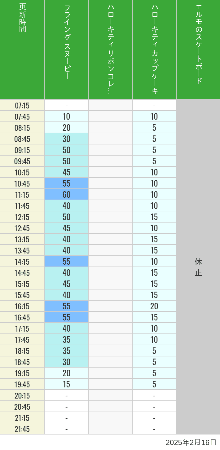 2025年2月16日（日）のフライングスヌピー スヌーピーレース キティリボン キティカップ エルモスケボーの待ち時間を7時から21時まで時間別に記録した表