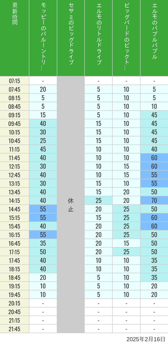 2025年2月16日（日）のバルーントリップ ビッグドライブ リトルドライブ ビックトップサーカス バブルバブルの待ち時間を7時から21時まで時間別に記録した表