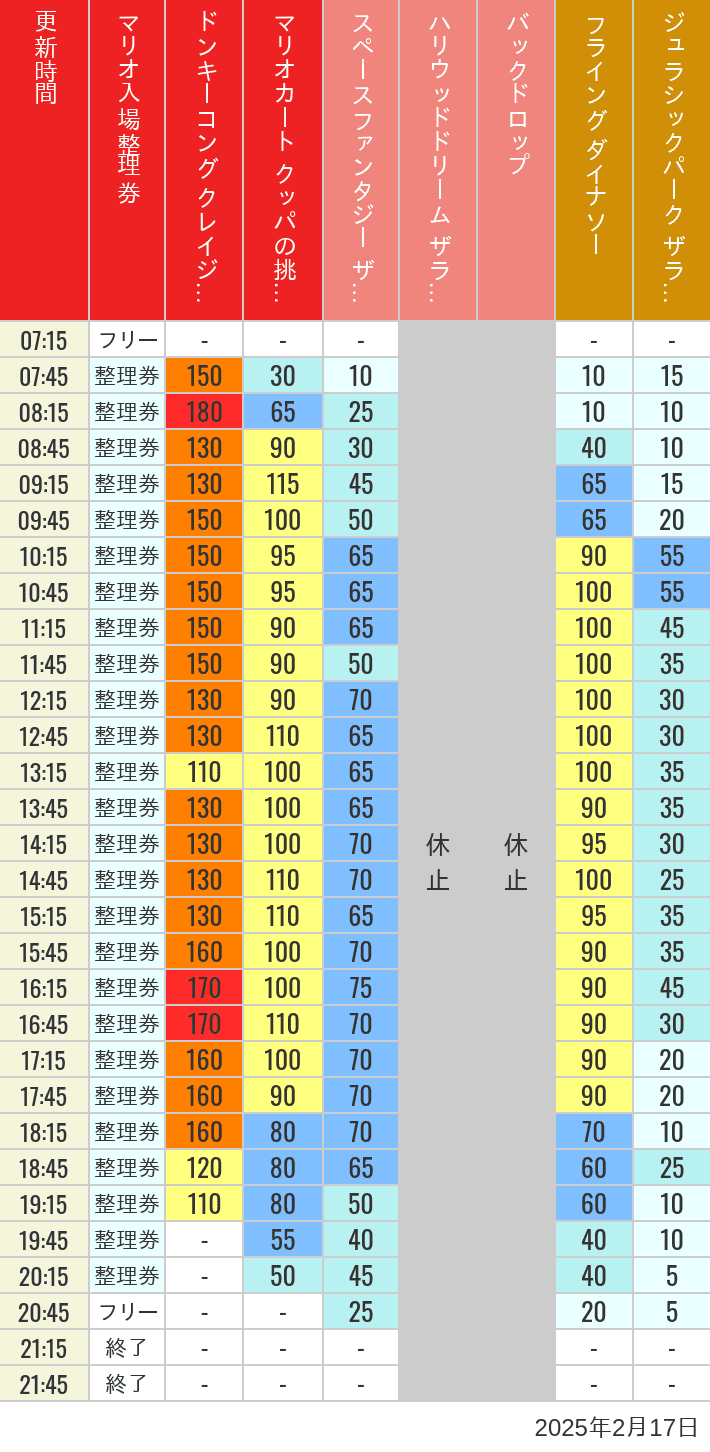 2025年2月17日（月）のスぺファン ハリドリ バックドロップ フラダイ ジュラパライド ミニオンライド ハリポタジャーニー スパイダーマンの待ち時間を7時から21時まで時間別に記録した表