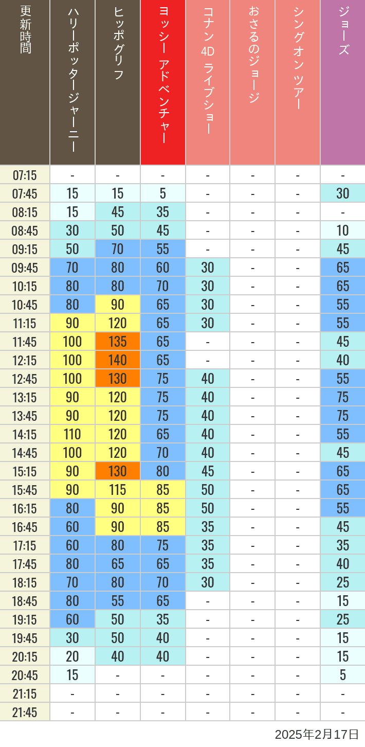 2025年2月17日（月）のヒッポグリフ セサミ4D シュレック4D おさるのジョージ シング ジョーズの待ち時間を7時から21時まで時間別に記録した表