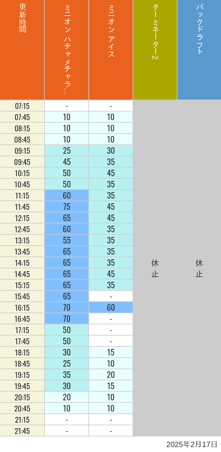 2025年2月17日（月）のミニオンアイス ターミネーター スタジオスヌーピー スタジオミニオン バックドラフトの待ち時間を7時から21時まで時間別に記録した表