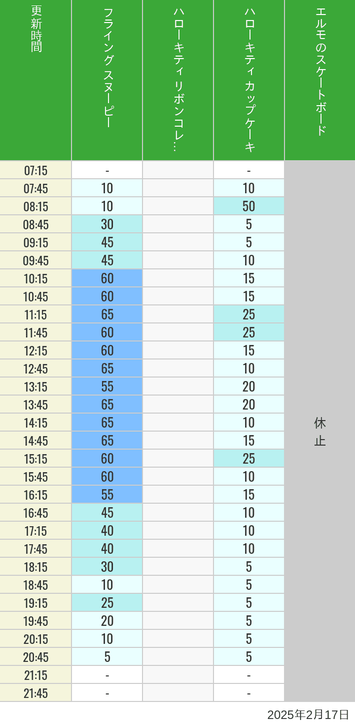 2025年2月17日（月）のフライングスヌピー スヌーピーレース キティリボン キティカップ エルモスケボーの待ち時間を7時から21時まで時間別に記録した表
