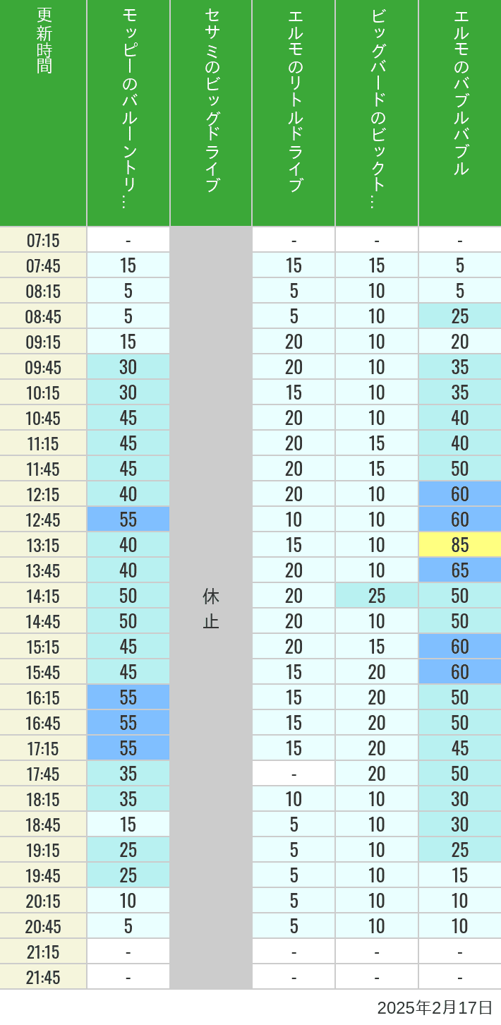 2025年2月17日（月）のバルーントリップ ビッグドライブ リトルドライブ ビックトップサーカス バブルバブルの待ち時間を7時から21時まで時間別に記録した表