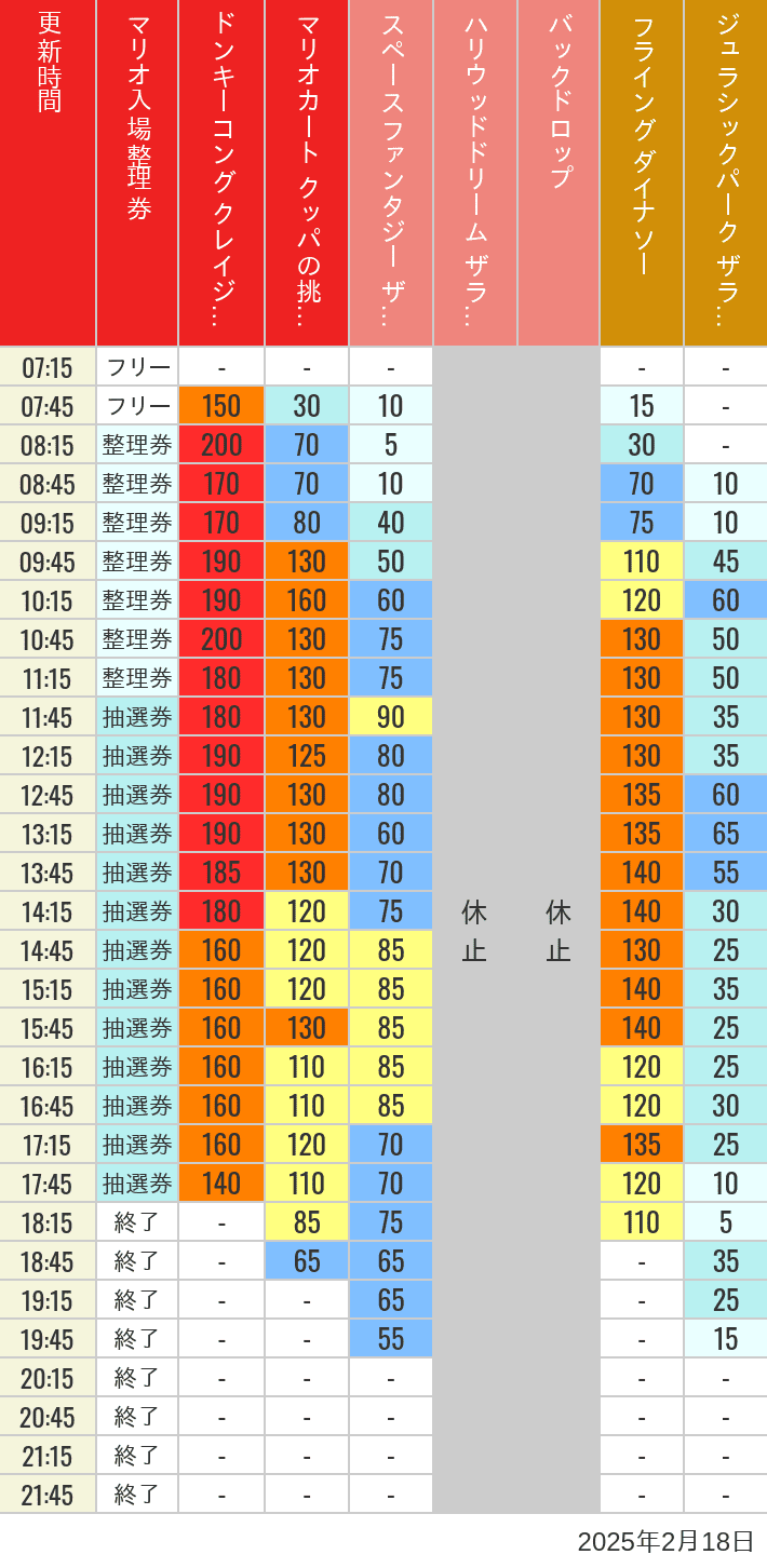 2025年2月18日（火）のスぺファン ハリドリ バックドロップ フラダイ ジュラパライド ミニオンライド ハリポタジャーニー スパイダーマンの待ち時間を7時から21時まで時間別に記録した表