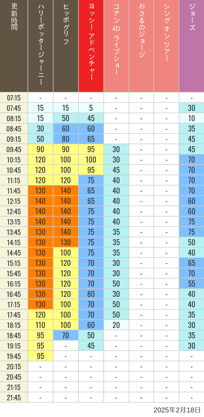 2025年2月18日（火）のヒッポグリフ セサミ4D シュレック4D おさるのジョージ シング ジョーズの待ち時間を7時から21時まで時間別に記録した表