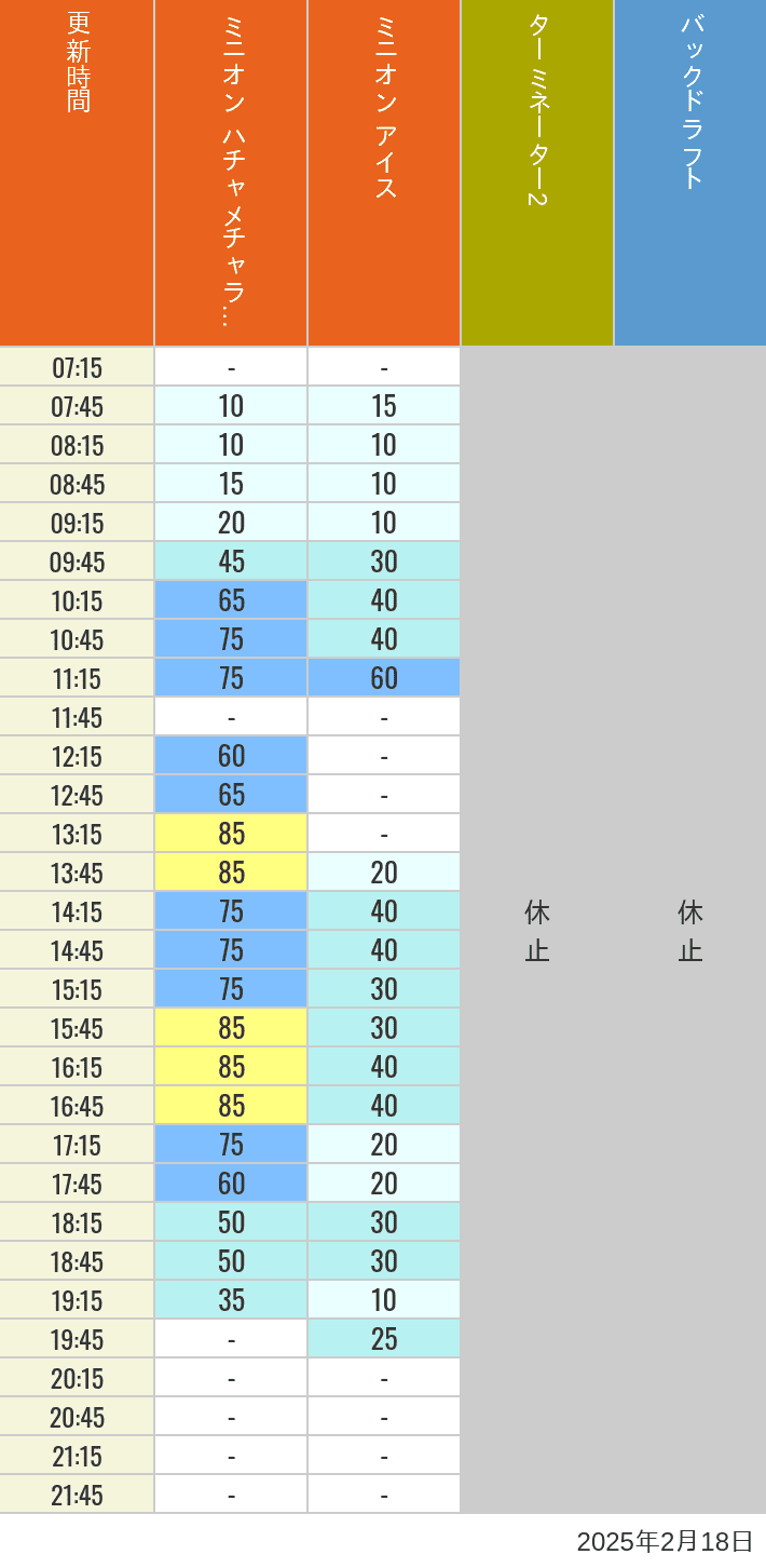 2025年2月18日（火）のミニオンアイス ターミネーター スタジオスヌーピー スタジオミニオン バックドラフトの待ち時間を7時から21時まで時間別に記録した表