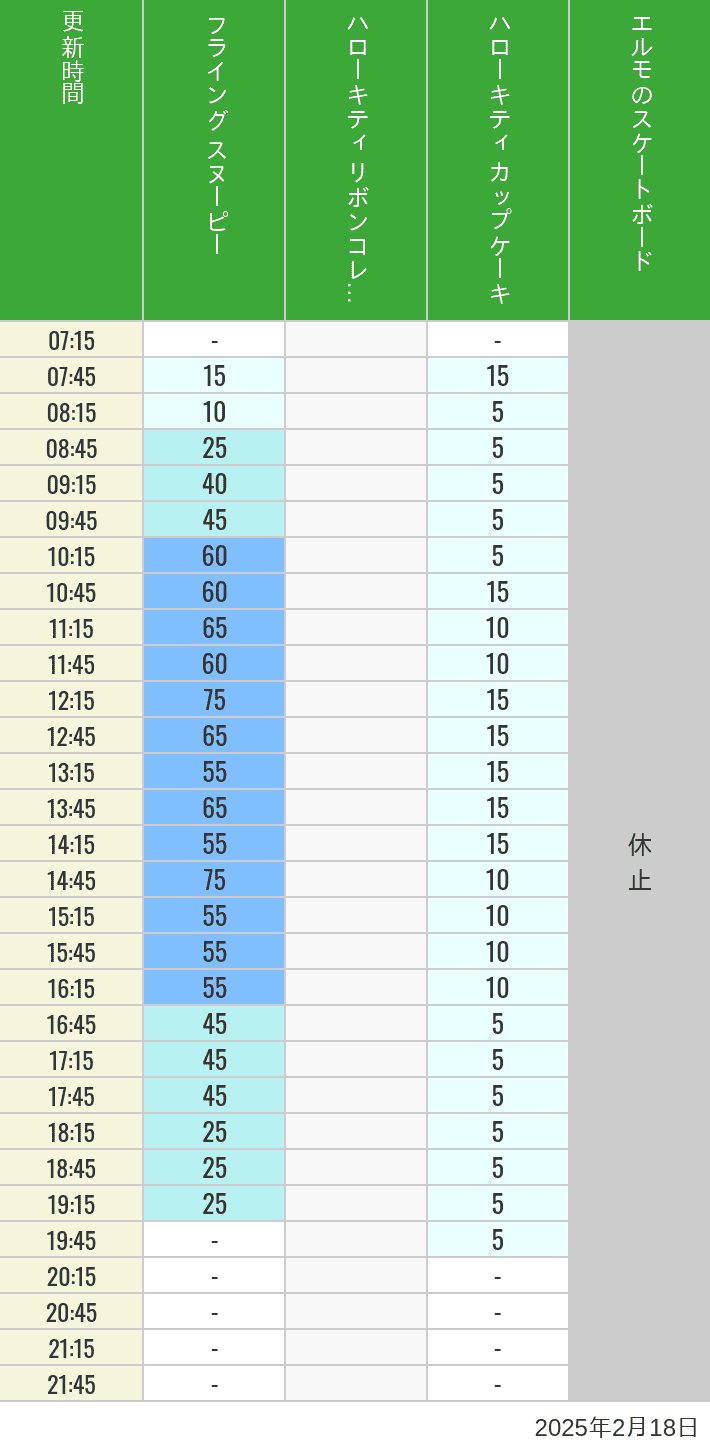 2025年2月18日（火）のフライングスヌピー スヌーピーレース キティリボン キティカップ エルモスケボーの待ち時間を7時から21時まで時間別に記録した表