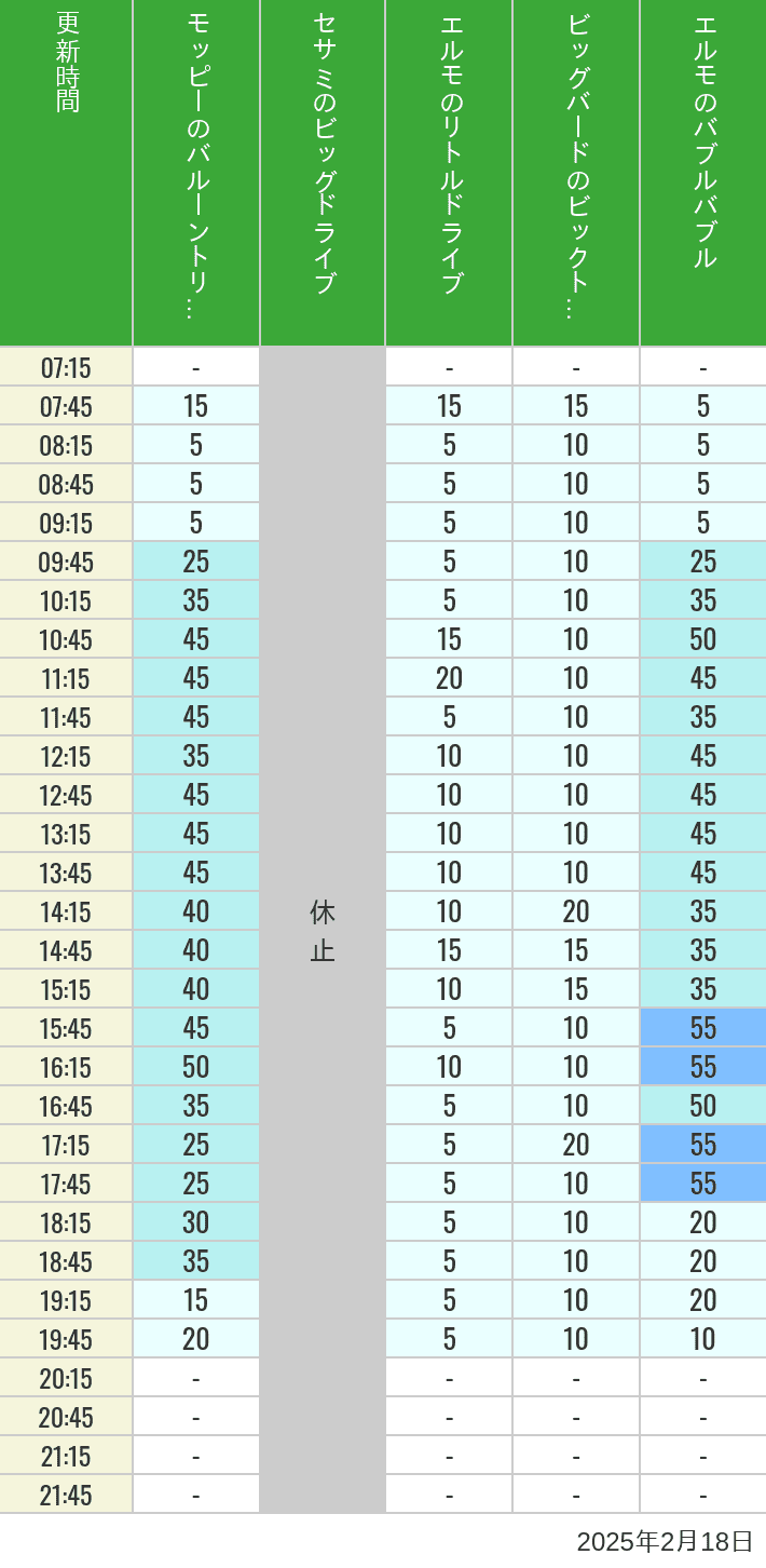 2025年2月18日（火）のバルーントリップ ビッグドライブ リトルドライブ ビックトップサーカス バブルバブルの待ち時間を7時から21時まで時間別に記録した表