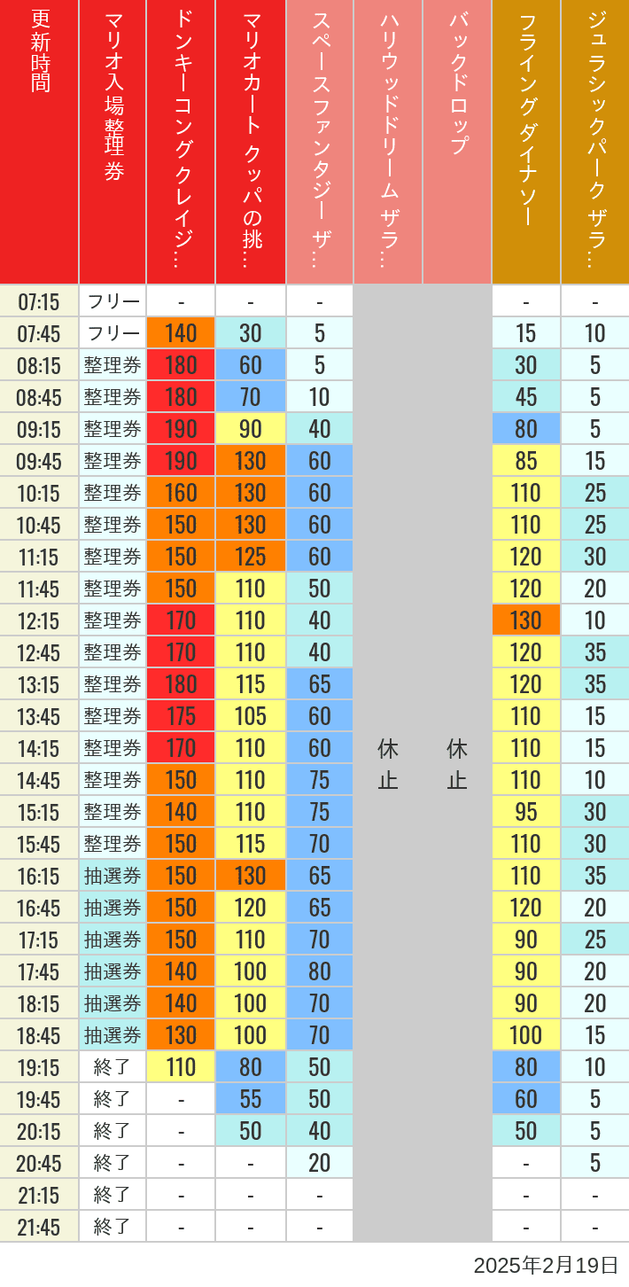 2025年2月19日（水）のスぺファン ハリドリ バックドロップ フラダイ ジュラパライド ミニオンライド ハリポタジャーニー スパイダーマンの待ち時間を7時から21時まで時間別に記録した表