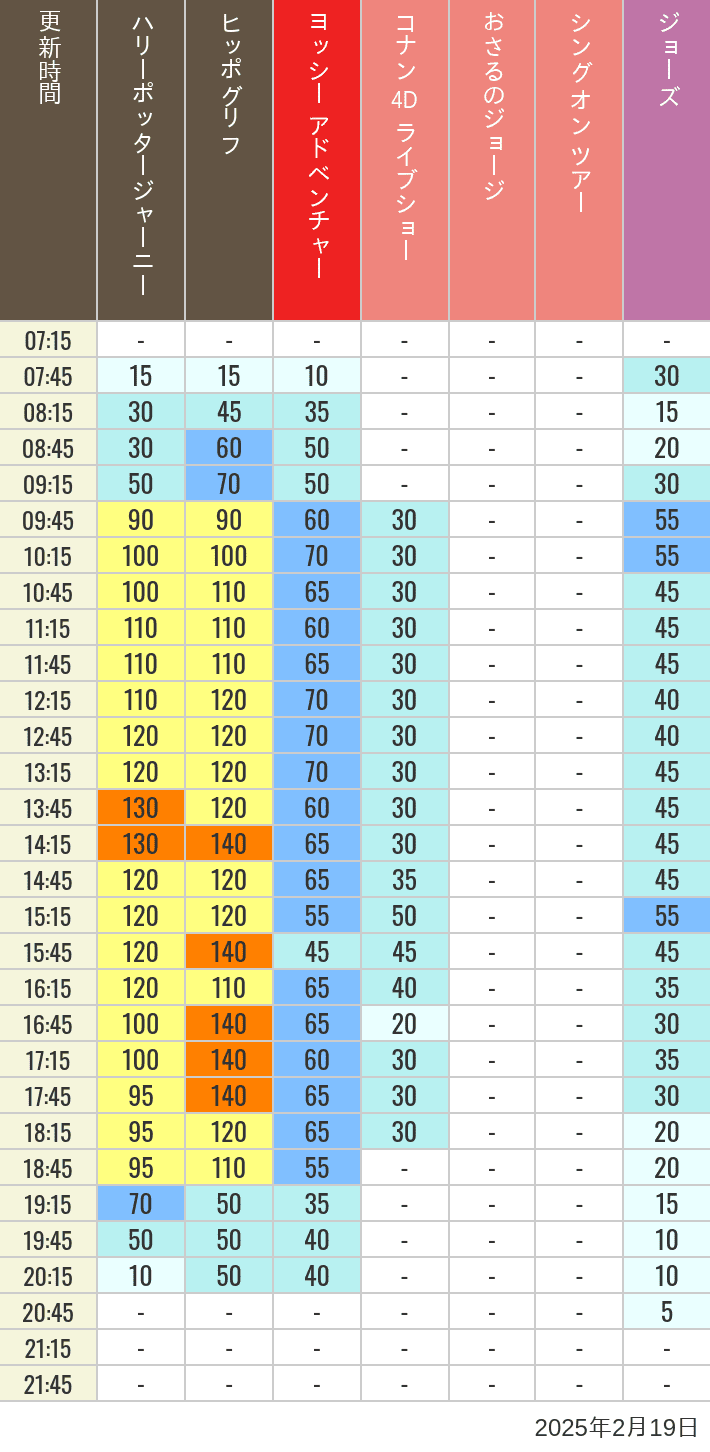 2025年2月19日（水）のヒッポグリフ セサミ4D シュレック4D おさるのジョージ シング ジョーズの待ち時間を7時から21時まで時間別に記録した表