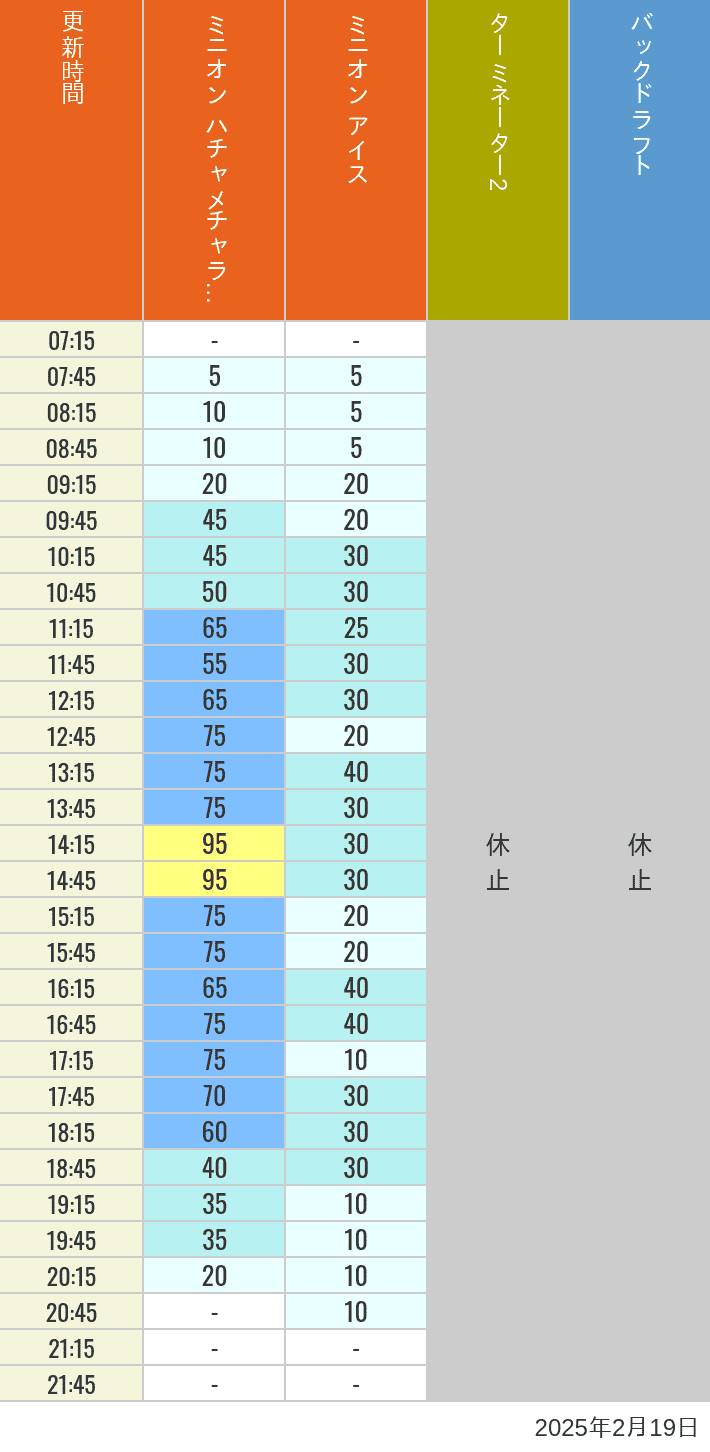 2025年2月19日（水）のミニオンアイス ターミネーター スタジオスヌーピー スタジオミニオン バックドラフトの待ち時間を7時から21時まで時間別に記録した表