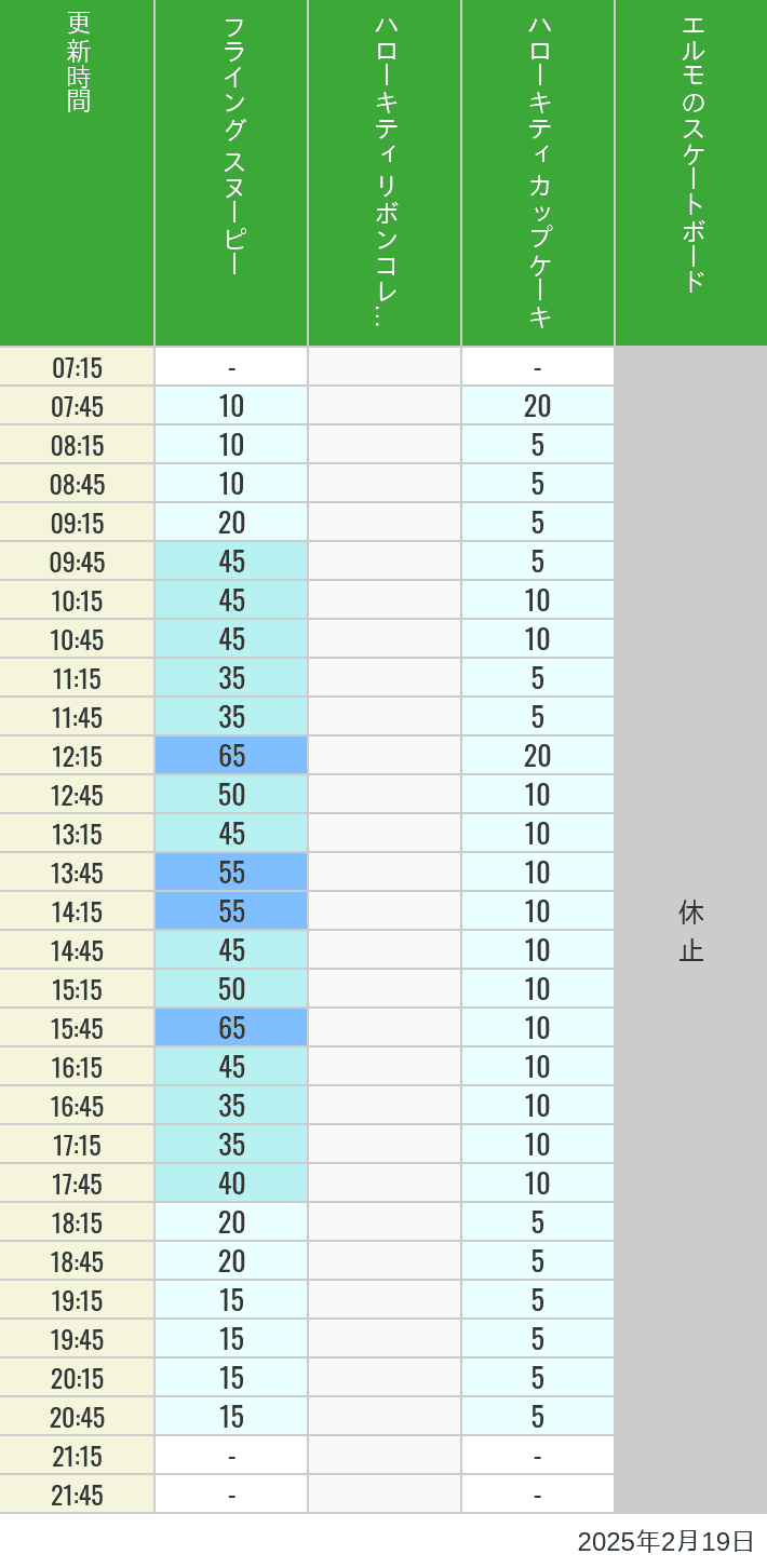 2025年2月19日（水）のフライングスヌピー スヌーピーレース キティリボン キティカップ エルモスケボーの待ち時間を7時から21時まで時間別に記録した表
