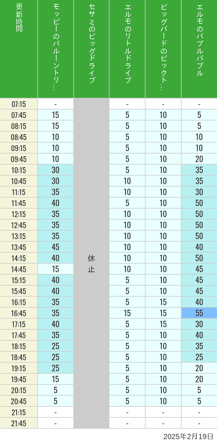 2025年2月19日（水）のバルーントリップ ビッグドライブ リトルドライブ ビックトップサーカス バブルバブルの待ち時間を7時から21時まで時間別に記録した表
