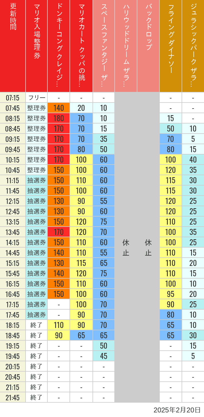 2025年2月20日（木）のスぺファン ハリドリ バックドロップ フラダイ ジュラパライド ミニオンライド ハリポタジャーニー スパイダーマンの待ち時間を7時から21時まで時間別に記録した表