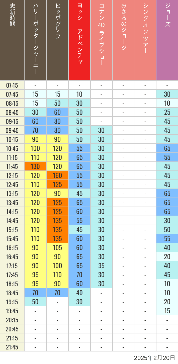 2025年2月20日（木）のヒッポグリフ セサミ4D シュレック4D おさるのジョージ シング ジョーズの待ち時間を7時から21時まで時間別に記録した表