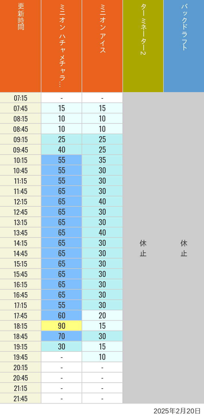 2025年2月20日（木）のミニオンアイス ターミネーター スタジオスヌーピー スタジオミニオン バックドラフトの待ち時間を7時から21時まで時間別に記録した表