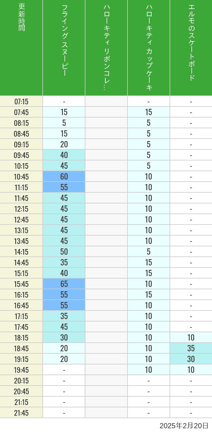 2025年2月20日（木）のフライングスヌピー スヌーピーレース キティリボン キティカップ エルモスケボーの待ち時間を7時から21時まで時間別に記録した表