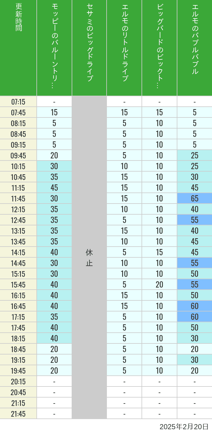 2025年2月20日（木）のバルーントリップ ビッグドライブ リトルドライブ ビックトップサーカス バブルバブルの待ち時間を7時から21時まで時間別に記録した表