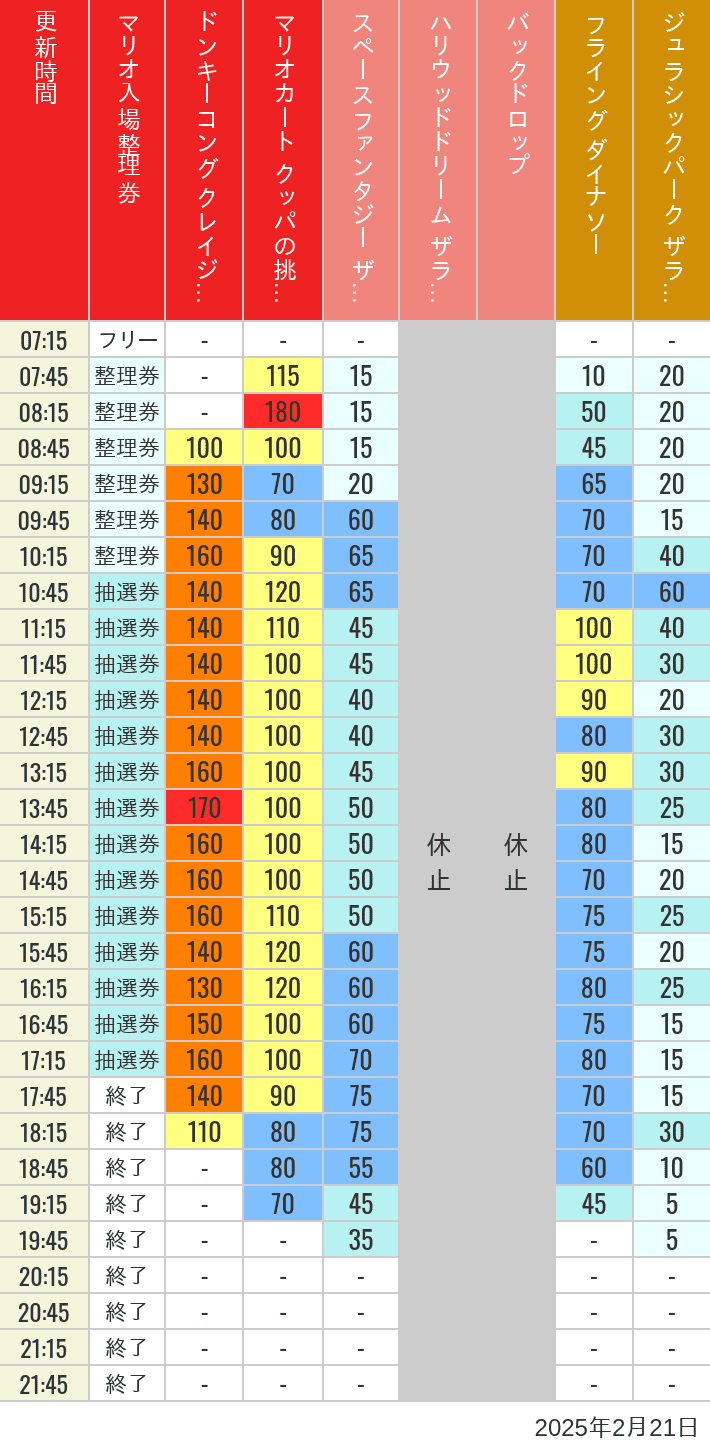 2025年2月21日（金）のスぺファン ハリドリ バックドロップ フラダイ ジュラパライド ミニオンライド ハリポタジャーニー スパイダーマンの待ち時間を7時から21時まで時間別に記録した表