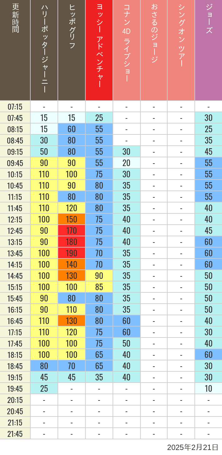 2025年2月21日（金）のヒッポグリフ セサミ4D シュレック4D おさるのジョージ シング ジョーズの待ち時間を7時から21時まで時間別に記録した表