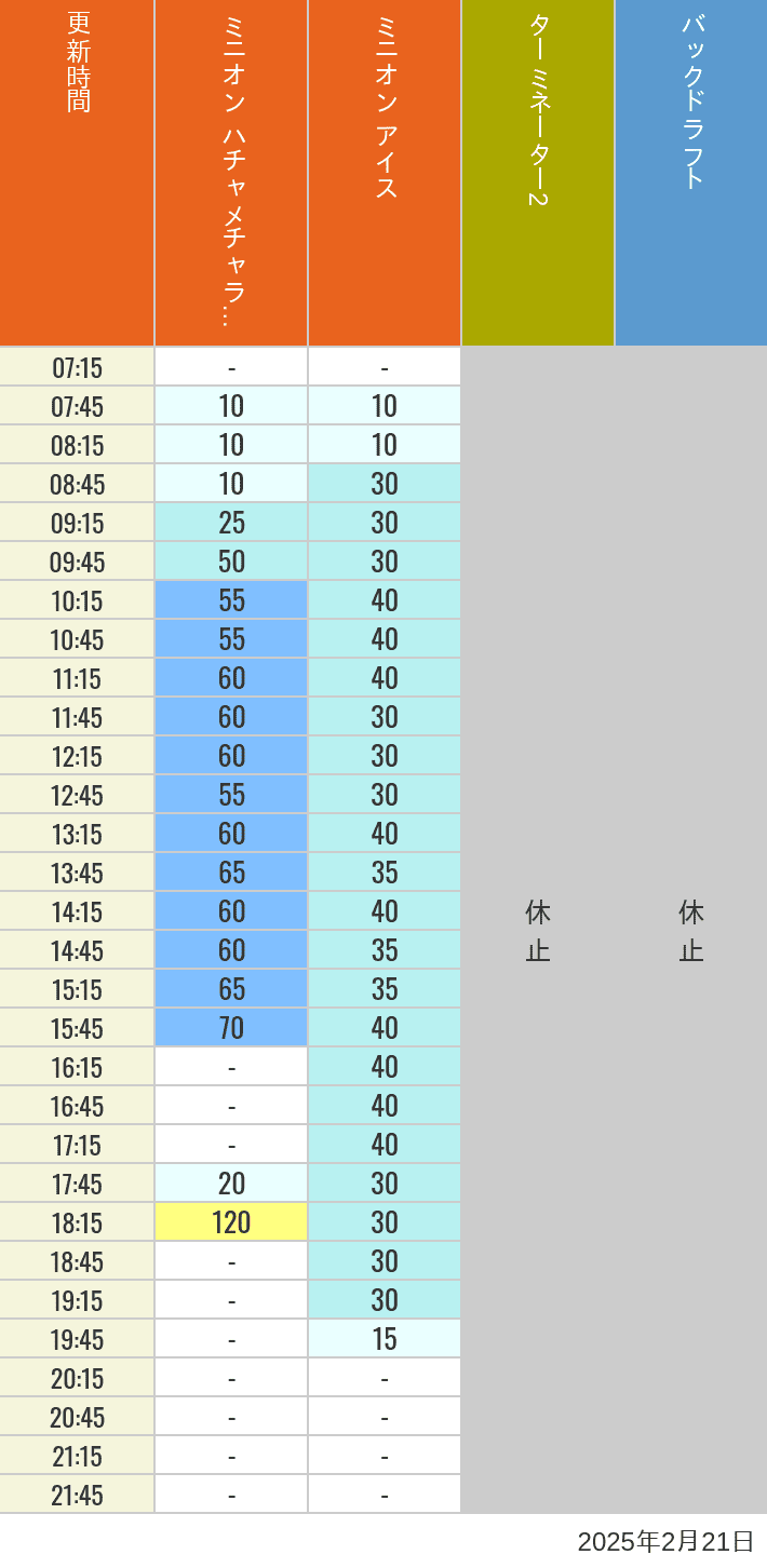 2025年2月21日（金）のミニオンアイス ターミネーター スタジオスヌーピー スタジオミニオン バックドラフトの待ち時間を7時から21時まで時間別に記録した表