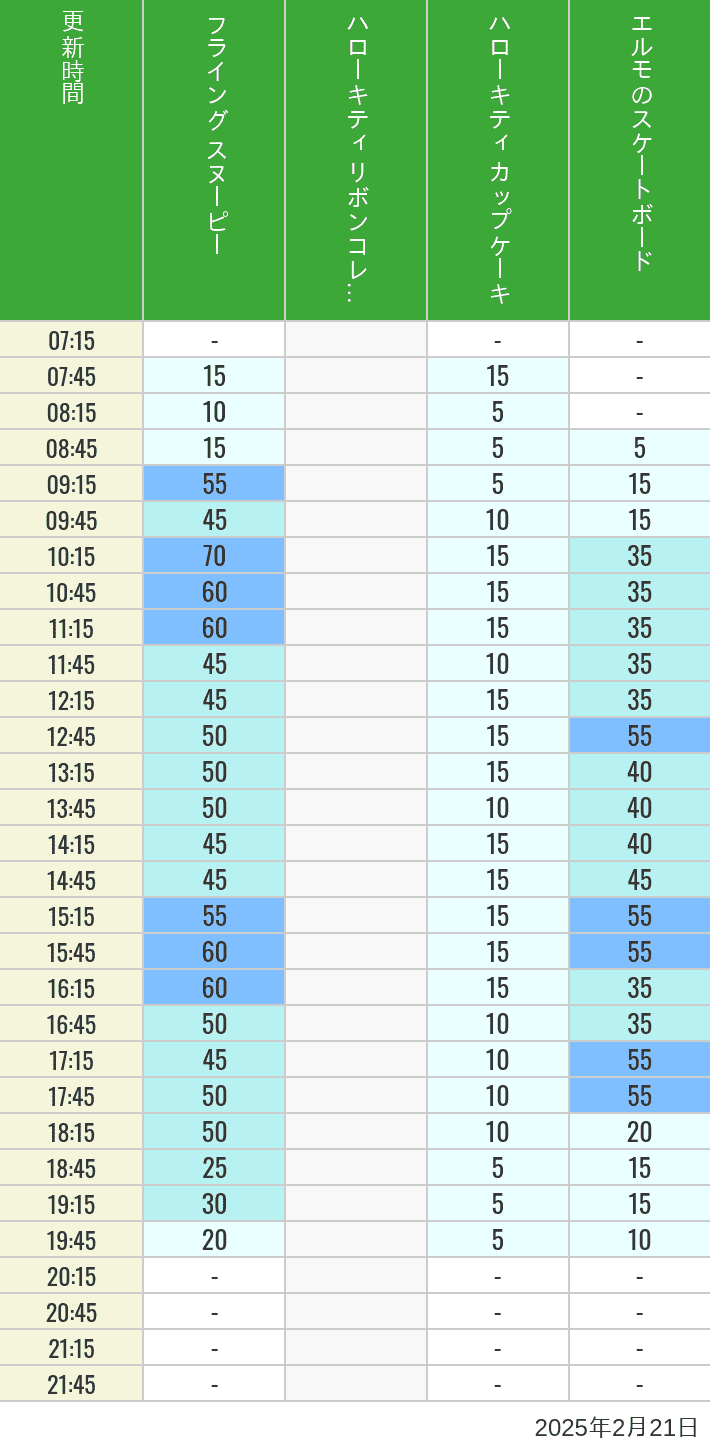 2025年2月21日（金）のフライングスヌピー スヌーピーレース キティリボン キティカップ エルモスケボーの待ち時間を7時から21時まで時間別に記録した表
