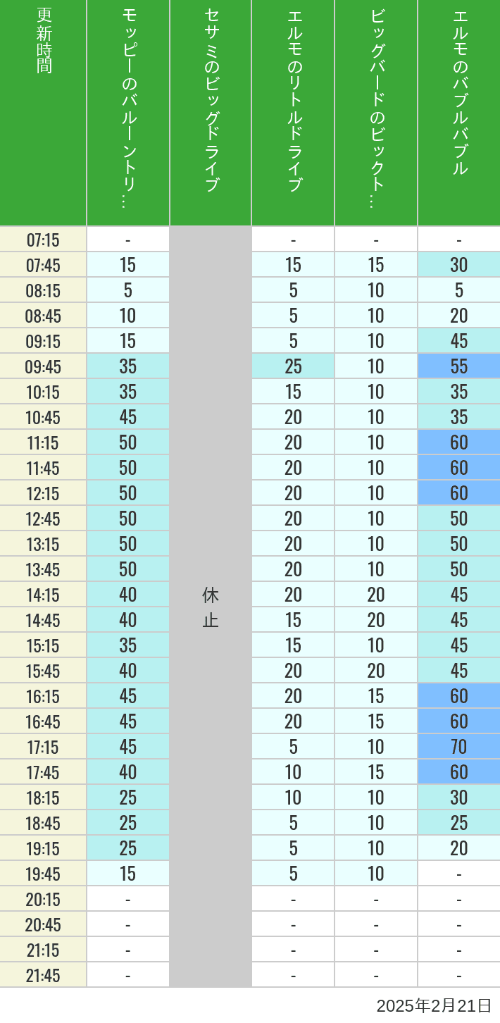 2025年2月21日（金）のバルーントリップ ビッグドライブ リトルドライブ ビックトップサーカス バブルバブルの待ち時間を7時から21時まで時間別に記録した表