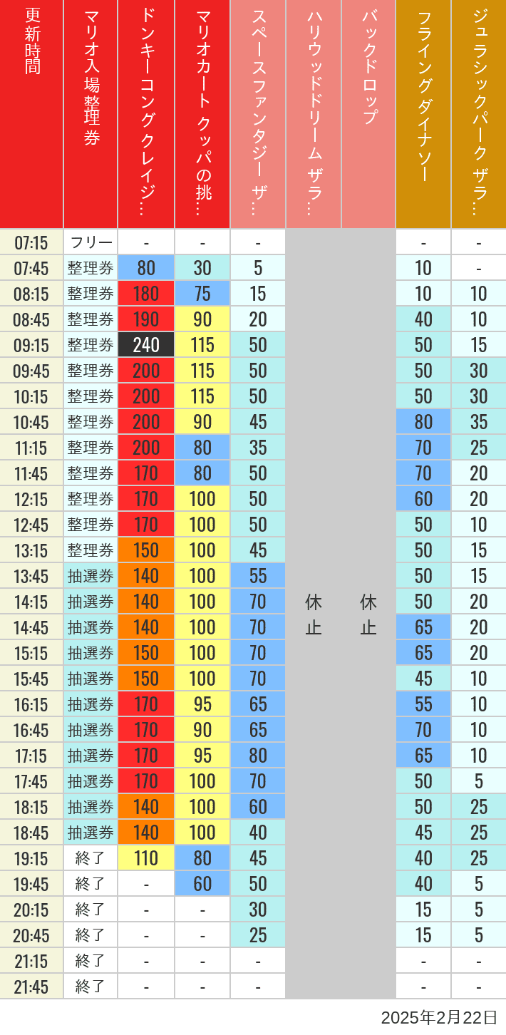 2025年2月22日（土）のスぺファン ハリドリ バックドロップ フラダイ ジュラパライド ミニオンライド ハリポタジャーニー スパイダーマンの待ち時間を7時から21時まで時間別に記録した表