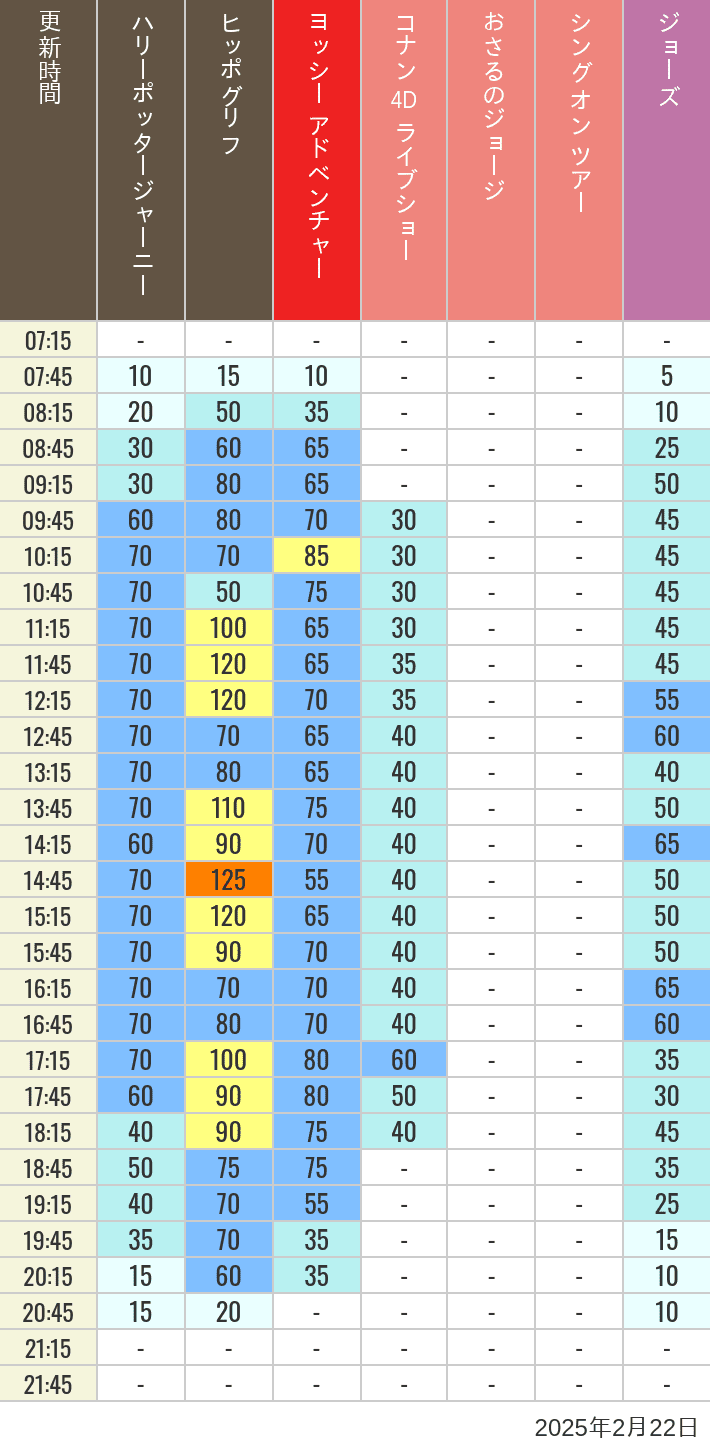 2025年2月22日（土）のヒッポグリフ セサミ4D シュレック4D おさるのジョージ シング ジョーズの待ち時間を7時から21時まで時間別に記録した表