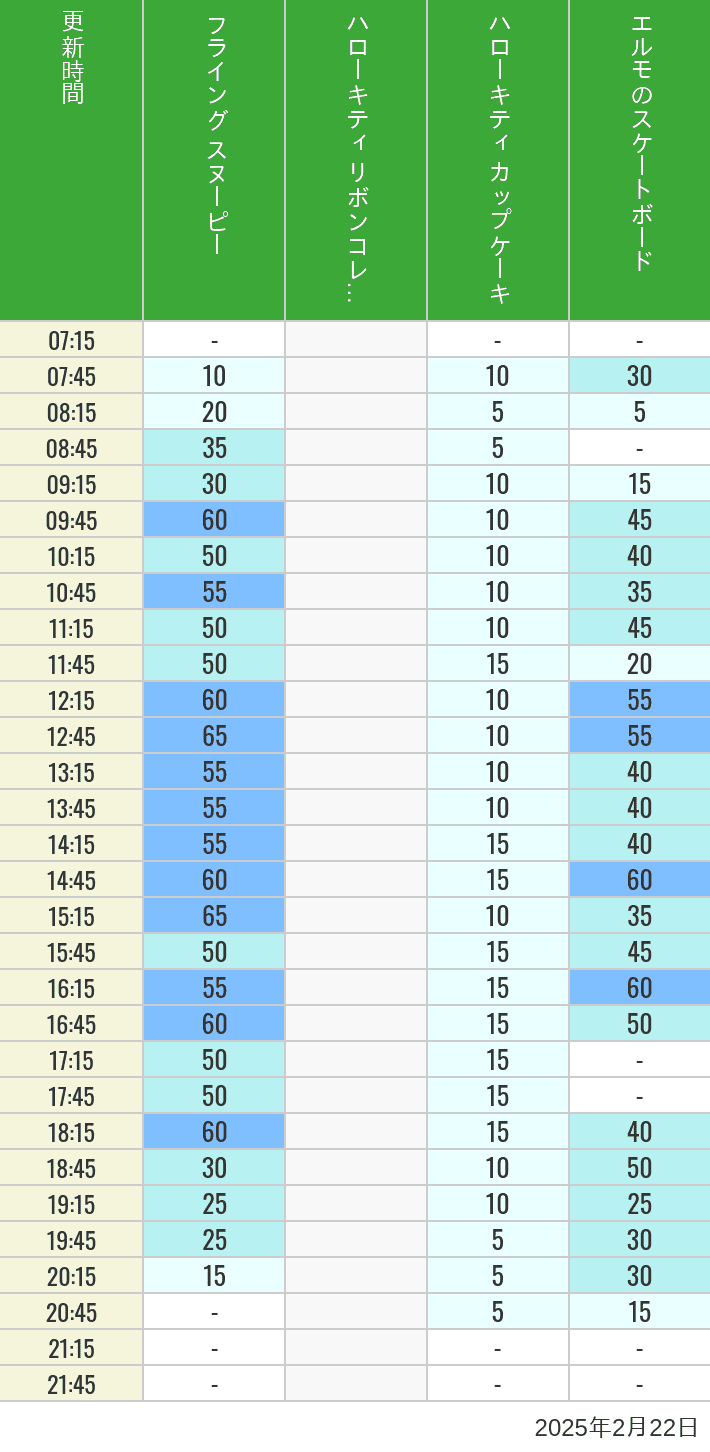 2025年2月22日（土）のフライングスヌピー スヌーピーレース キティリボン キティカップ エルモスケボーの待ち時間を7時から21時まで時間別に記録した表