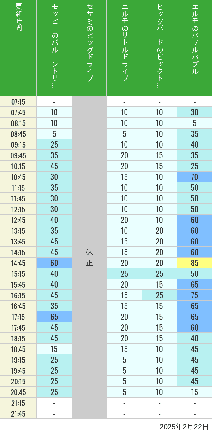 2025年2月22日（土）のバルーントリップ ビッグドライブ リトルドライブ ビックトップサーカス バブルバブルの待ち時間を7時から21時まで時間別に記録した表