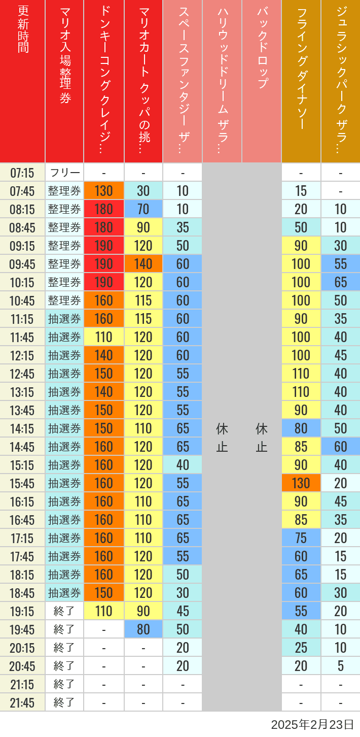 Table of wait times for Space Fantasy, Hollywood Dream, Backdrop, Flying Dinosaur, Jurassic Park, Minion, Harry Potter and Spider-Man on February 23, 2025, recorded by time from 7:00 am to 9:00 pm.