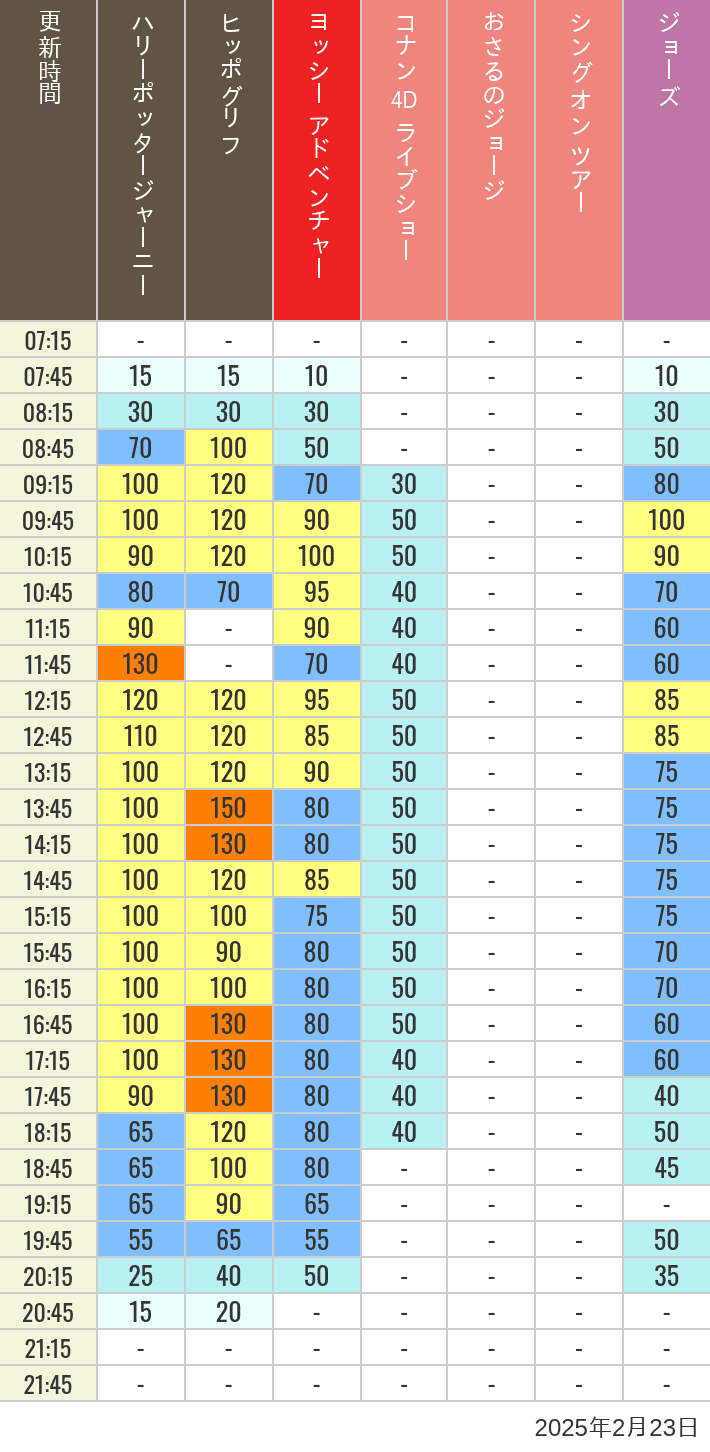 Table of wait times for Hippogriff, Sesame Street 4D, Shreks 4D,  Curious George, SING ON TOUR and JAWS on February 23, 2025, recorded by time from 7:00 am to 9:00 pm.