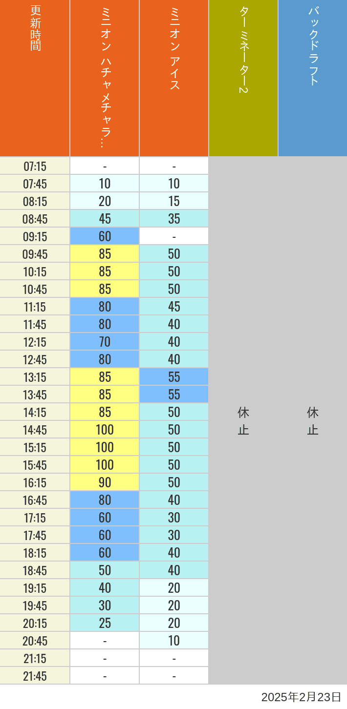 Table of wait times for Freeze Ray Sliders, Backdraft on February 23, 2025, recorded by time from 7:00 am to 9:00 pm.