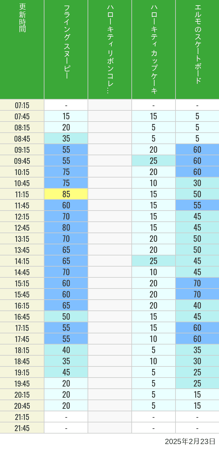 Table of wait times for Flying Snoopy, Hello Kitty Ribbon, Kittys Cupcake and Elmos Skateboard on February 23, 2025, recorded by time from 7:00 am to 9:00 pm.