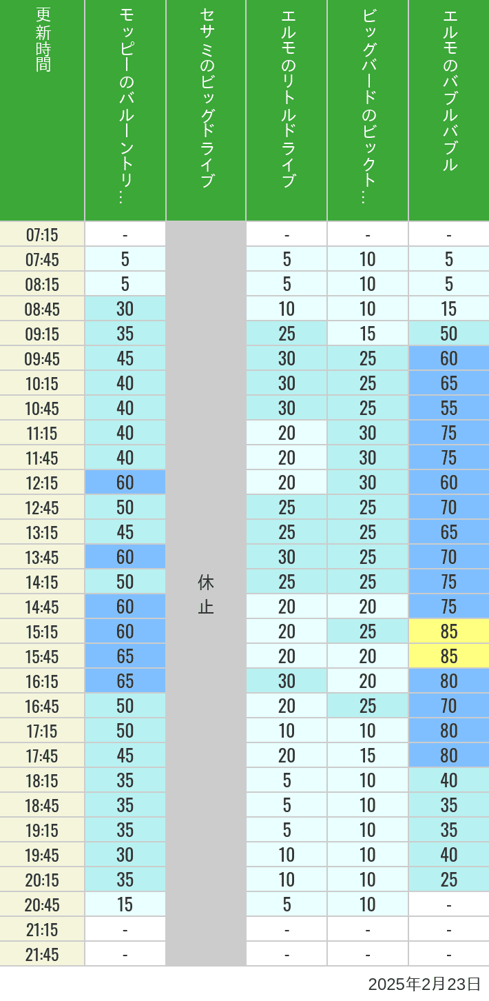 Table of wait times for Balloon Trip, Big Drive, Little Drive Big Top Circus and Elmos Bubble Bubble on February 23, 2025, recorded by time from 7:00 am to 9:00 pm.