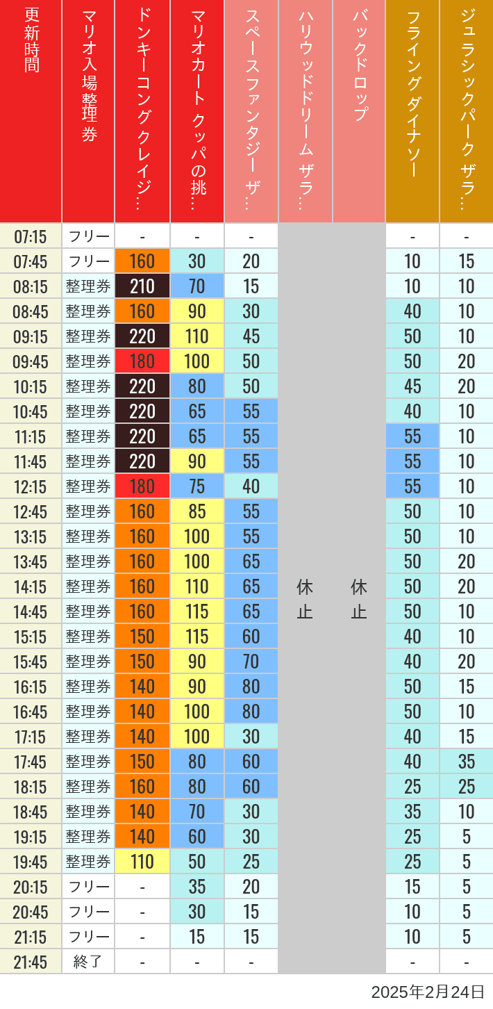 Table of wait times for Space Fantasy, Hollywood Dream, Backdrop, Flying Dinosaur, Jurassic Park, Minion, Harry Potter and Spider-Man on February 24, 2025, recorded by time from 7:00 am to 9:00 pm.